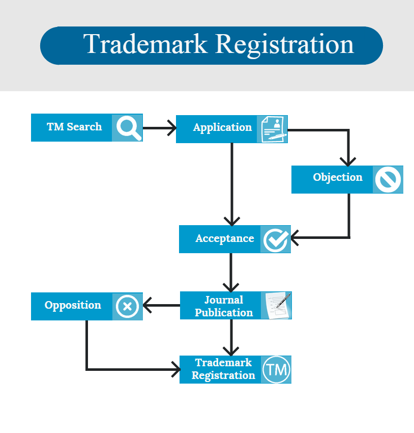 Trademark registration 
